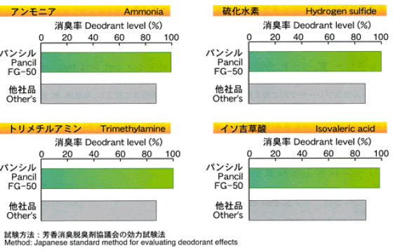 消臭性能グラフ